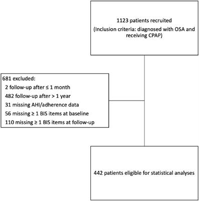 Effect of Continuous Positive Airway Pressure on Symptoms and Prevalence of Insomnia in Patients With Obstructive Sleep Apnea: A Longitudinal Study